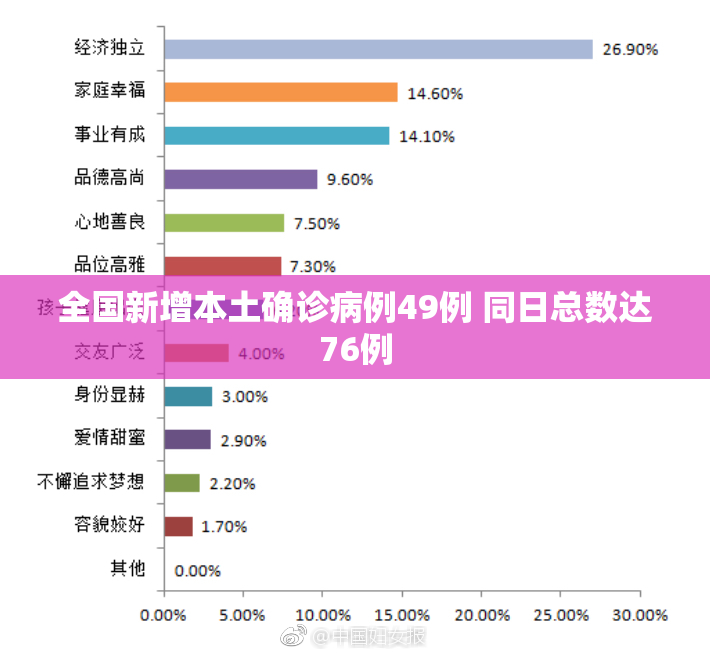 全国新增本土确诊病例49例 同日总数达76例
