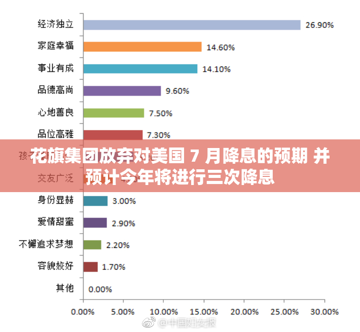 花旗集团放弃对美国 7 月降息的预期 并预计今年将进行三次降息