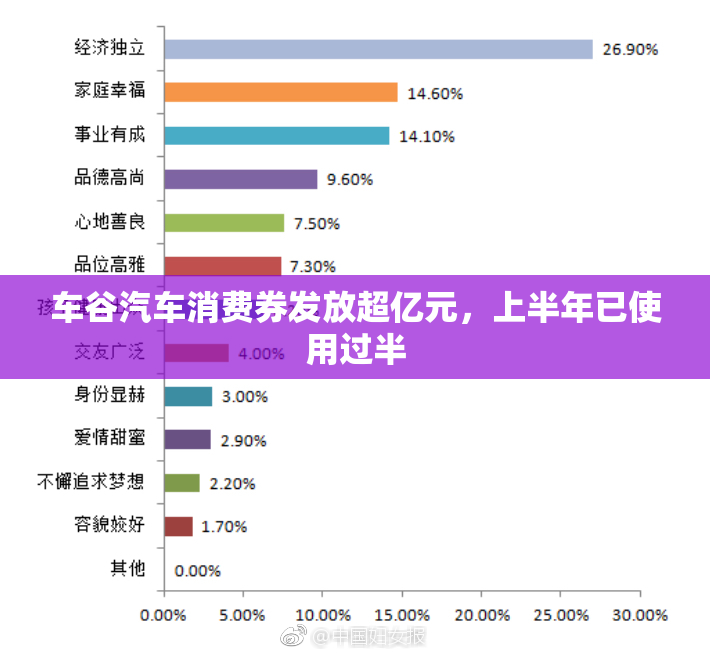 车谷汽车消费券发放超亿元，上半年已使用过半