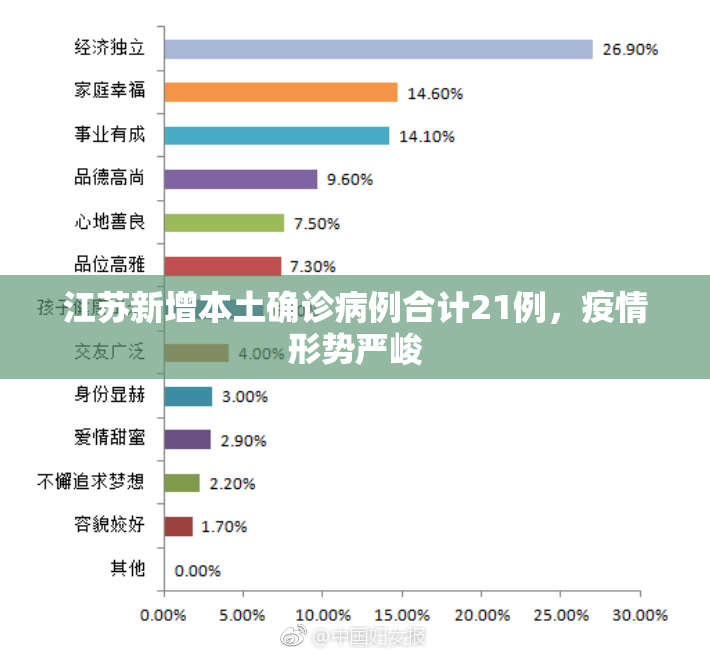 江苏新增本土确诊病例合计21例，疫情形势严峻