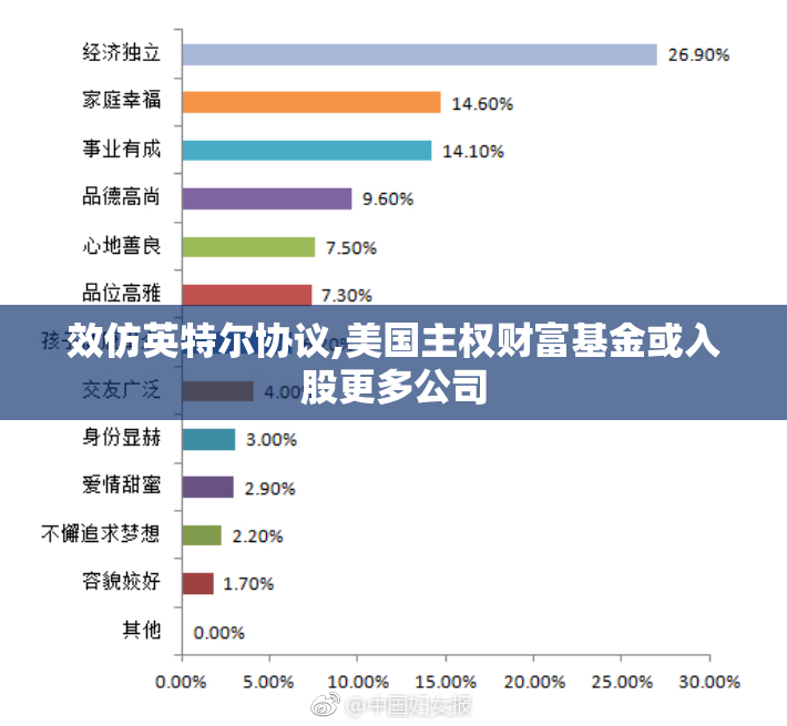 效仿英特尔协议,美国主权财富基金或入股更多公司