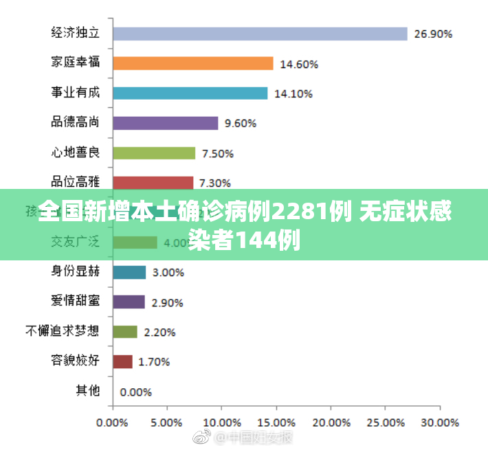 全国新增本土确诊病例2281例 无症状感染者144例